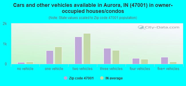 Cars and other vehicles available in Aurora, IN (47001) in owner-occupied houses/condos