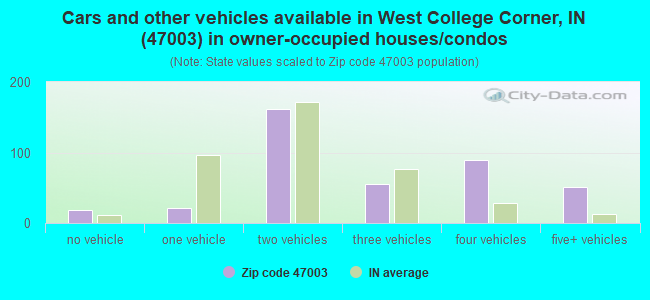 Cars and other vehicles available in West College Corner, IN (47003) in owner-occupied houses/condos
