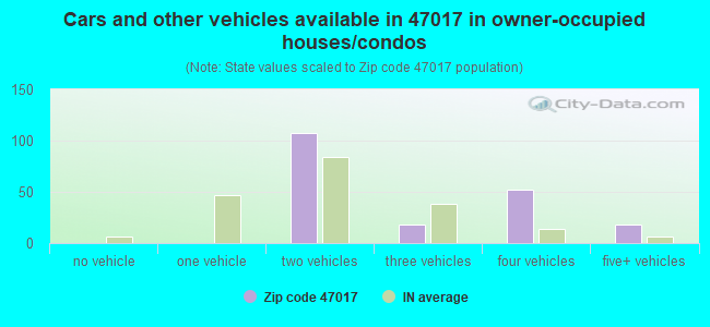Cars and other vehicles available in 47017 in owner-occupied houses/condos
