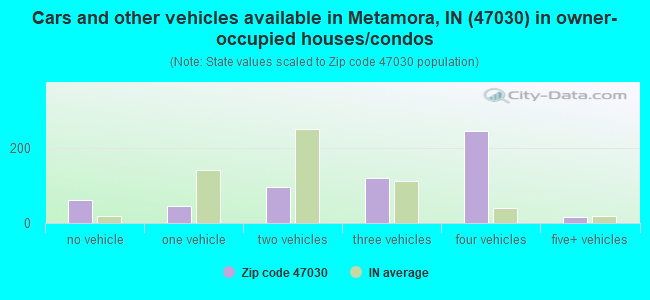 Cars and other vehicles available in Metamora, IN (47030) in owner-occupied houses/condos