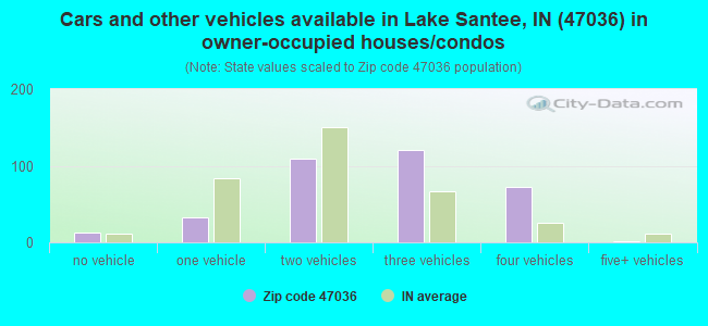 Cars and other vehicles available in Lake Santee, IN (47036) in owner-occupied houses/condos