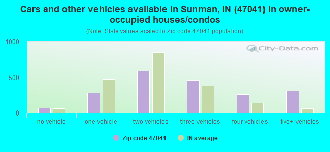Cars and other vehicles available in Sunman, IN (47041) in owner-occupied houses/condos