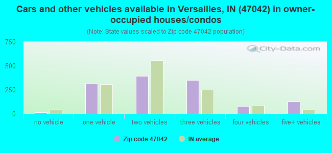 Cars and other vehicles available in Versailles, IN (47042) in owner-occupied houses/condos