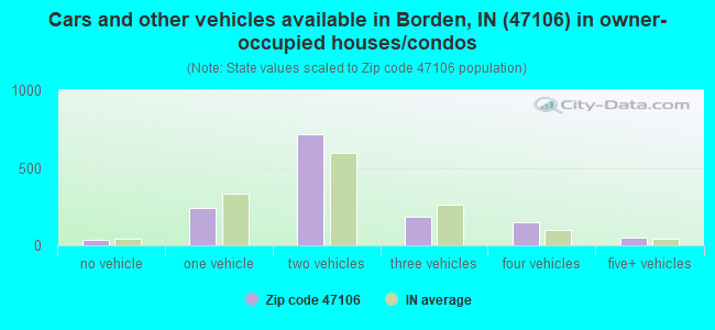 Cars and other vehicles available in Borden, IN (47106) in owner-occupied houses/condos