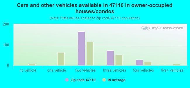 Cars and other vehicles available in 47110 in owner-occupied houses/condos
