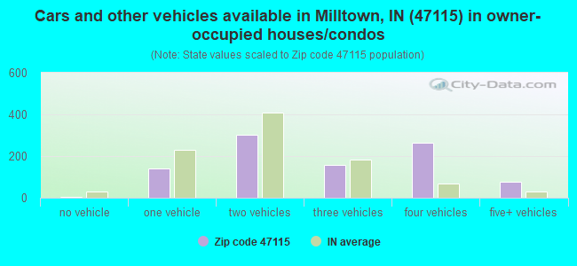Cars and other vehicles available in Milltown, IN (47115) in owner-occupied houses/condos