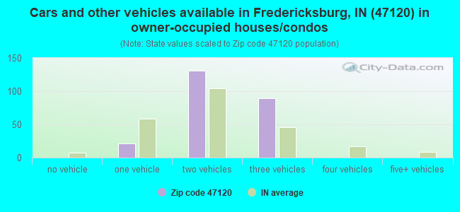 Cars and other vehicles available in Fredericksburg, IN (47120) in owner-occupied houses/condos