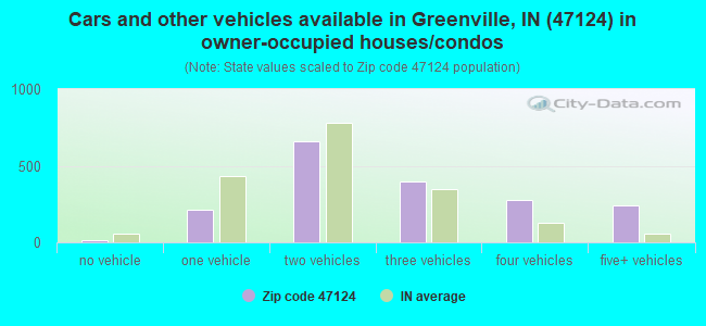 Cars and other vehicles available in Greenville, IN (47124) in owner-occupied houses/condos
