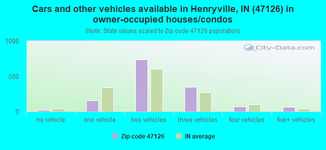Cars and other vehicles available in Henryville, IN (47126) in owner-occupied houses/condos