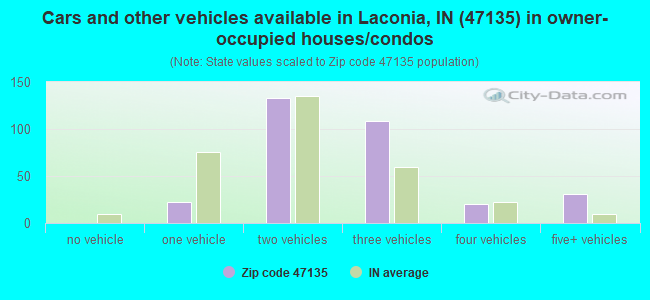 Cars and other vehicles available in Laconia, IN (47135) in owner-occupied houses/condos