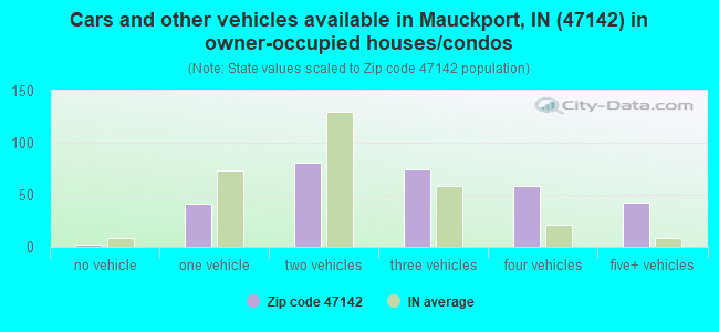 Cars and other vehicles available in Mauckport, IN (47142) in owner-occupied houses/condos