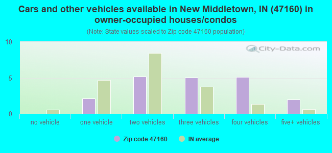 Cars and other vehicles available in New Middletown, IN (47160) in owner-occupied houses/condos