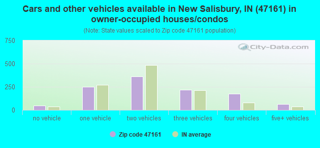 Cars and other vehicles available in New Salisbury, IN (47161) in owner-occupied houses/condos