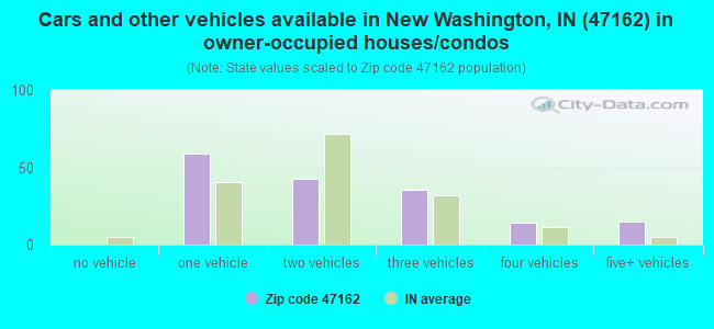 Cars and other vehicles available in New Washington, IN (47162) in owner-occupied houses/condos
