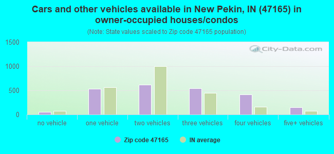 Cars and other vehicles available in New Pekin, IN (47165) in owner-occupied houses/condos