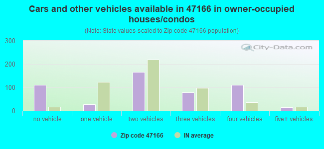 Cars and other vehicles available in 47166 in owner-occupied houses/condos