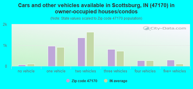 Cars and other vehicles available in Scottsburg, IN (47170) in owner-occupied houses/condos