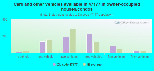 Cars and other vehicles available in 47177 in owner-occupied houses/condos