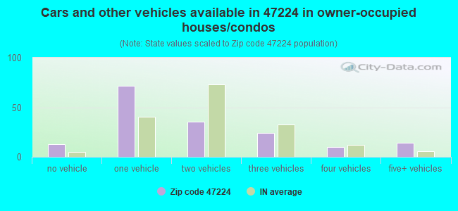 Cars and other vehicles available in 47224 in owner-occupied houses/condos