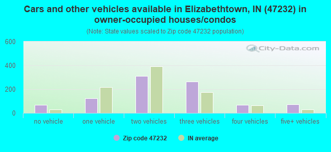 Cars and other vehicles available in Elizabethtown, IN (47232) in owner-occupied houses/condos