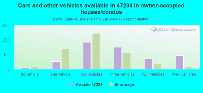 Cars and other vehicles available in 47234 in owner-occupied houses/condos