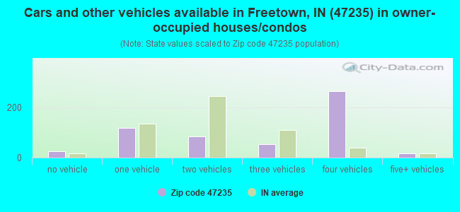 Cars and other vehicles available in Freetown, IN (47235) in owner-occupied houses/condos