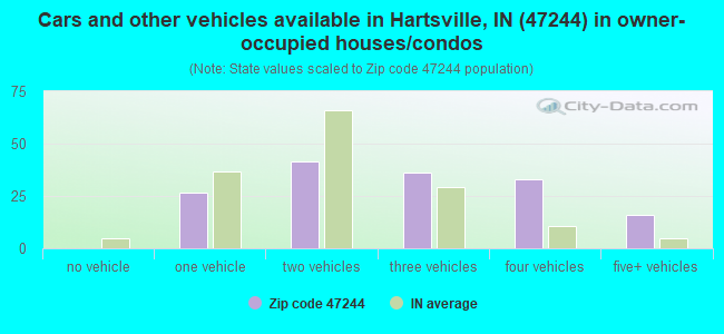 Cars and other vehicles available in Hartsville, IN (47244) in owner-occupied houses/condos