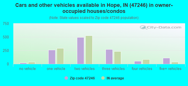 Cars and other vehicles available in Hope, IN (47246) in owner-occupied houses/condos