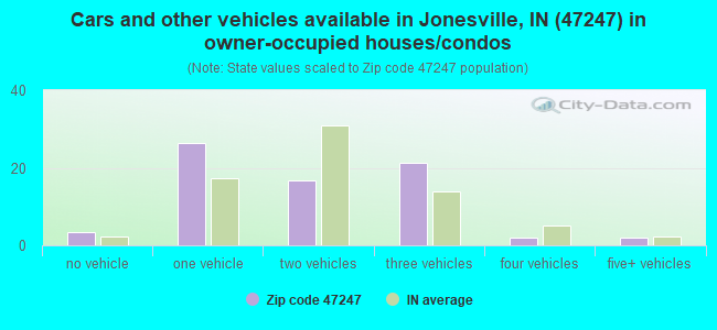 Cars and other vehicles available in Jonesville, IN (47247) in owner-occupied houses/condos