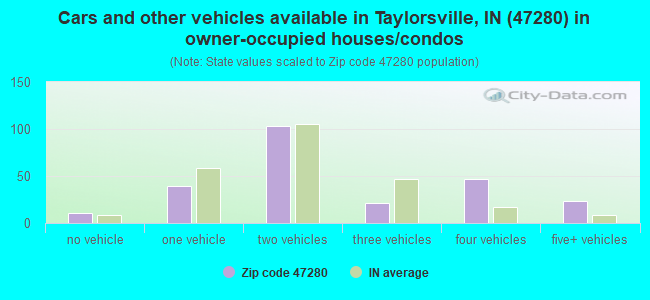 Cars and other vehicles available in Taylorsville, IN (47280) in owner-occupied houses/condos