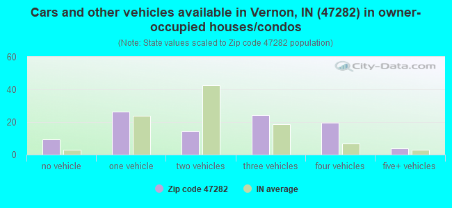 Cars and other vehicles available in Vernon, IN (47282) in owner-occupied houses/condos