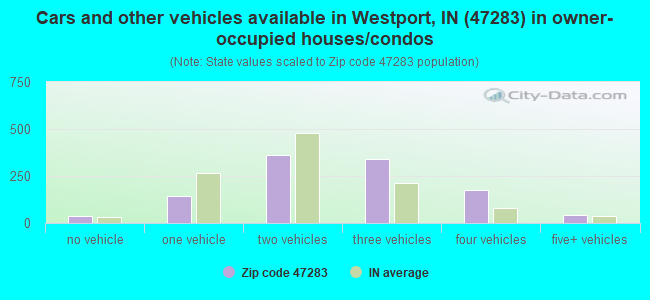 Cars and other vehicles available in Westport, IN (47283) in owner-occupied houses/condos