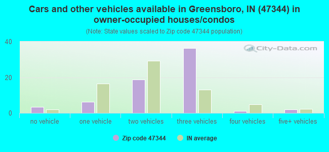 Cars and other vehicles available in Greensboro, IN (47344) in owner-occupied houses/condos