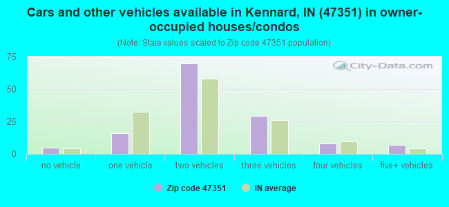 Cars and other vehicles available in Kennard, IN (47351) in owner-occupied houses/condos