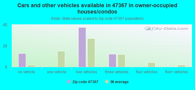 Cars and other vehicles available in 47367 in owner-occupied houses/condos
