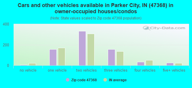 Cars and other vehicles available in Parker City, IN (47368) in owner-occupied houses/condos