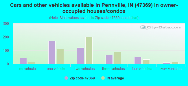 Cars and other vehicles available in Pennville, IN (47369) in owner-occupied houses/condos