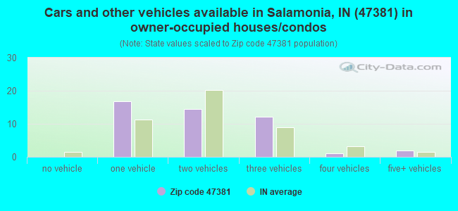 Cars and other vehicles available in Salamonia, IN (47381) in owner-occupied houses/condos