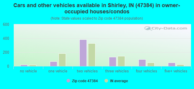 Cars and other vehicles available in Shirley, IN (47384) in owner-occupied houses/condos