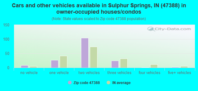 Cars and other vehicles available in Sulphur Springs, IN (47388) in owner-occupied houses/condos