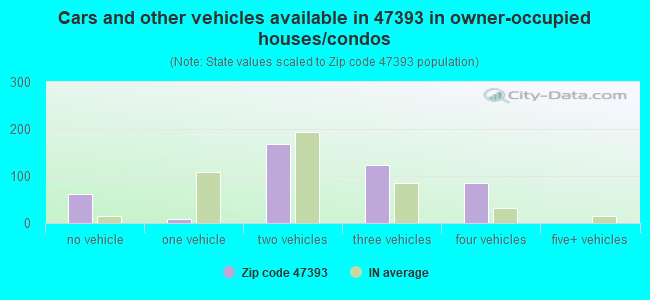 Cars and other vehicles available in 47393 in owner-occupied houses/condos