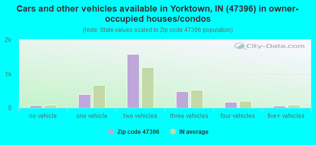 Cars and other vehicles available in Yorktown, IN (47396) in owner-occupied houses/condos