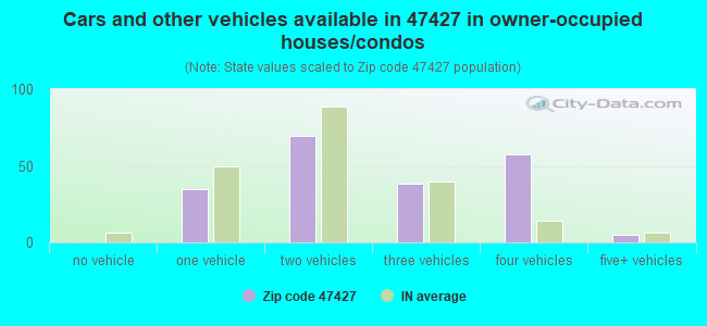 Cars and other vehicles available in 47427 in owner-occupied houses/condos