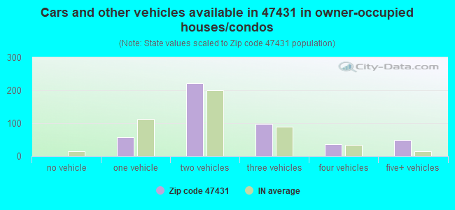 Cars and other vehicles available in 47431 in owner-occupied houses/condos