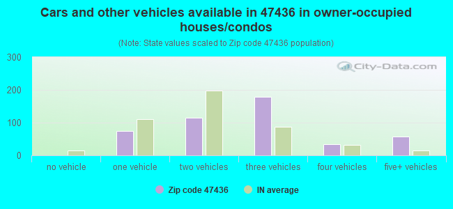 Cars and other vehicles available in 47436 in owner-occupied houses/condos