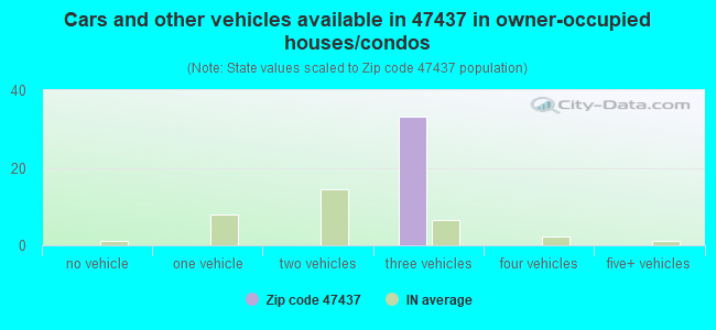 Cars and other vehicles available in 47437 in owner-occupied houses/condos