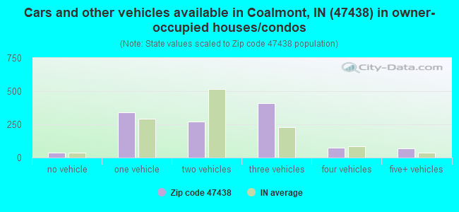 Cars and other vehicles available in Coalmont, IN (47438) in owner-occupied houses/condos