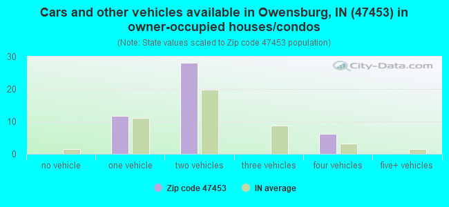 Cars and other vehicles available in Owensburg, IN (47453) in owner-occupied houses/condos