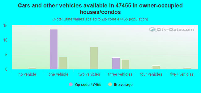 Cars and other vehicles available in 47455 in owner-occupied houses/condos