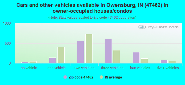 Cars and other vehicles available in Owensburg, IN (47462) in owner-occupied houses/condos